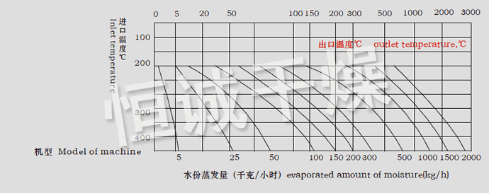 LPG係列高速離心噴霧幹燥機水份蒸發量圖表