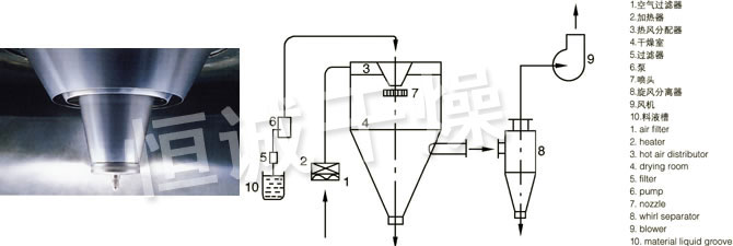 LPG係列高速離心噴霧幹燥機的噴頭與流程圖