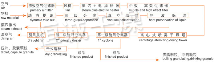 ZLPG係列中藥浸膏噴霧幹燥機結構示意圖 ZLPG係列中藥浸膏噴霧幹燥機結構示意圖