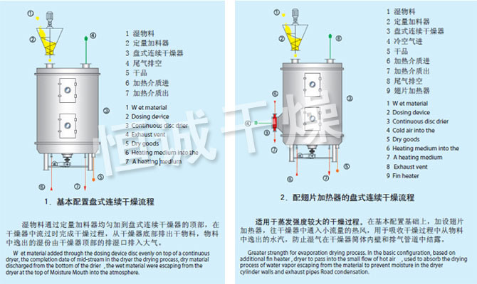 PLG係列盤式連續幹燥機流程