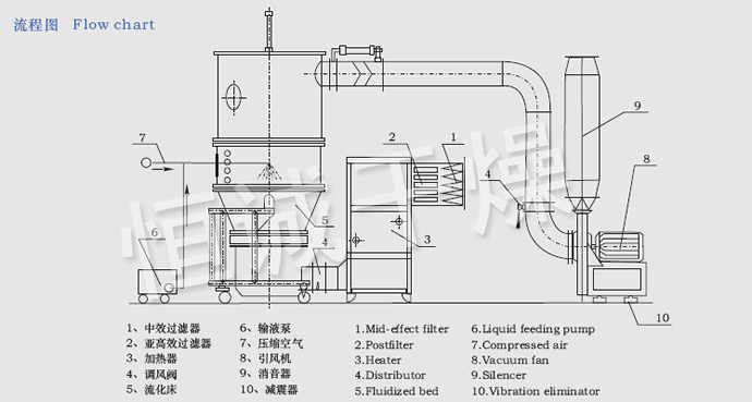 FL FG係列立式沸騰製粒幹燥機流程圖 FL FG係列立式沸騰製粒幹燥機流程圖