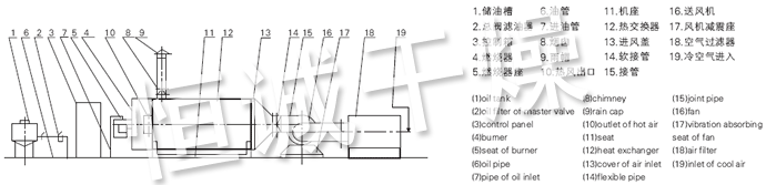 RLY係列燃油熱風爐流程圖 RLY係列燃油熱風爐流程圖